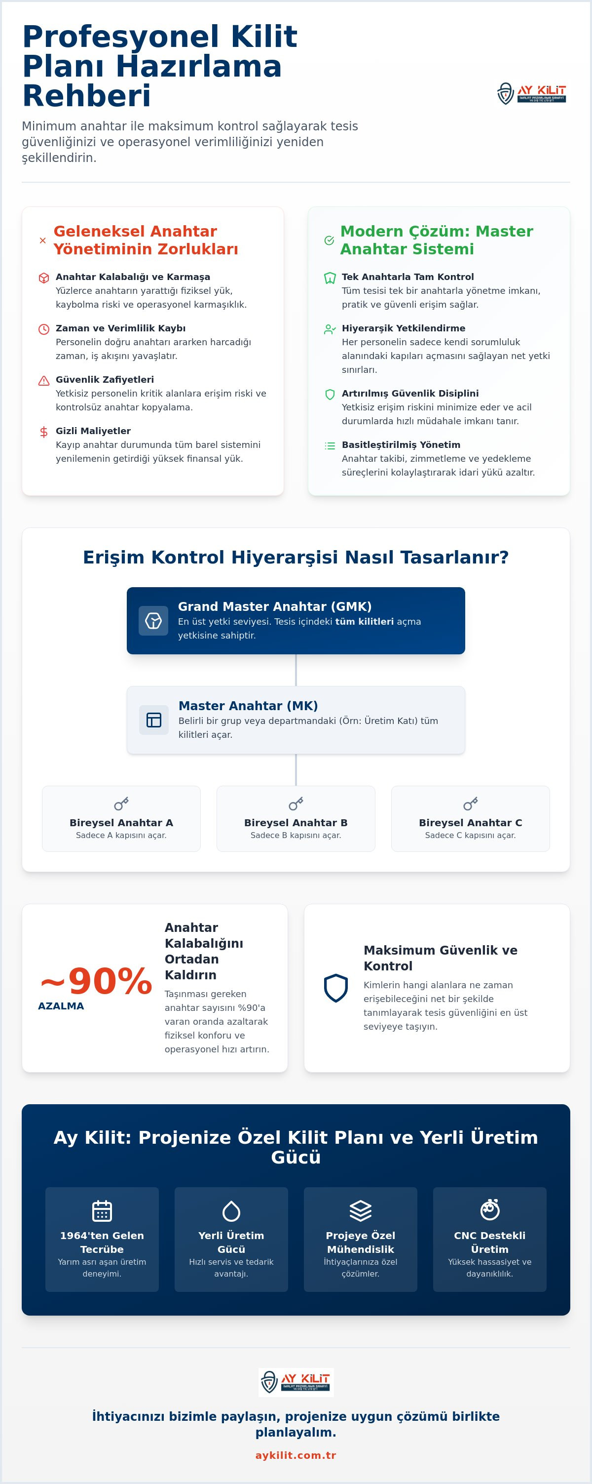Anahtar Karmaşasına Son Veren Sistemler: Kilit Planı Hazırlama Rehberi